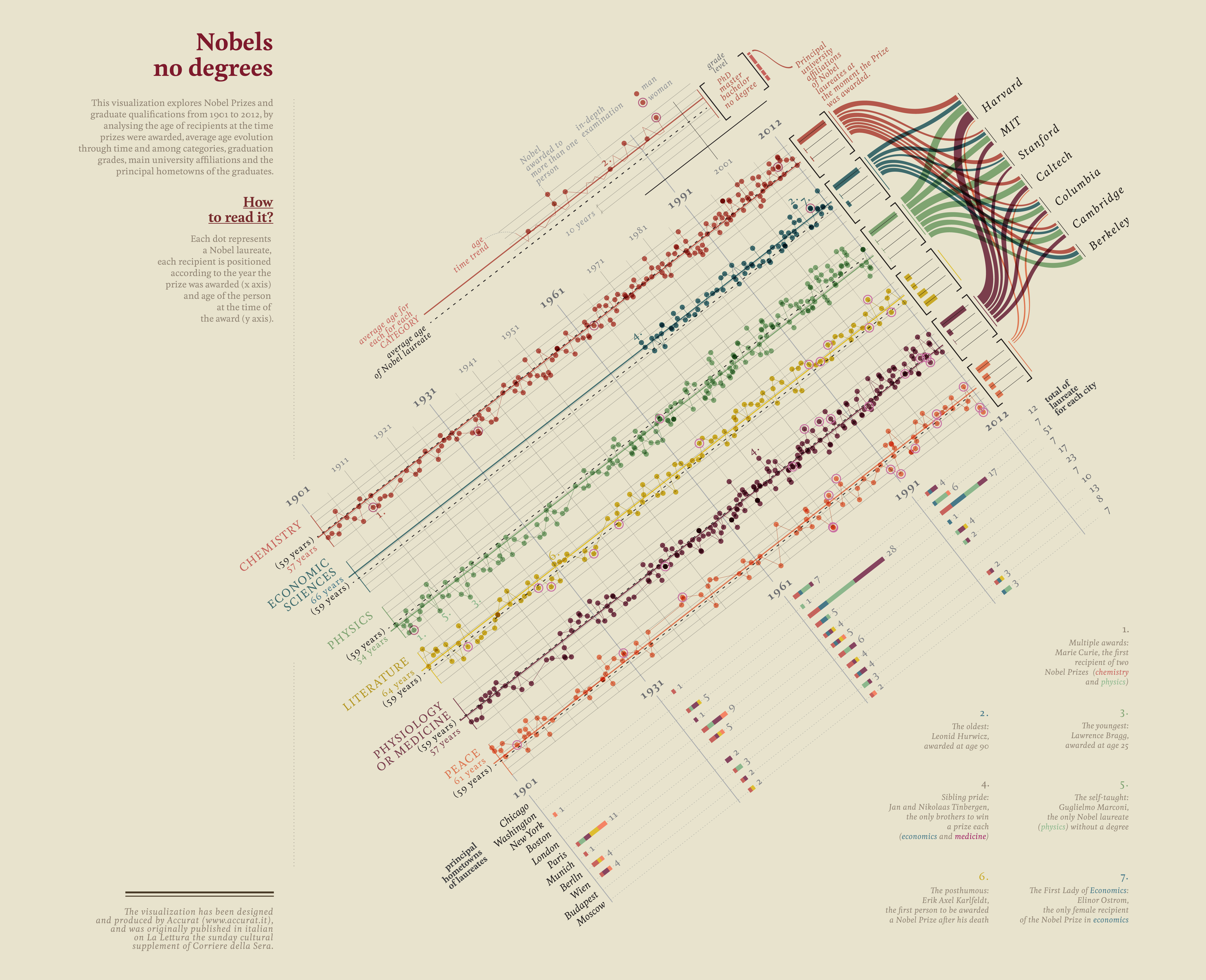 Information design by Accurat for La Lettura, Corriere della Sera