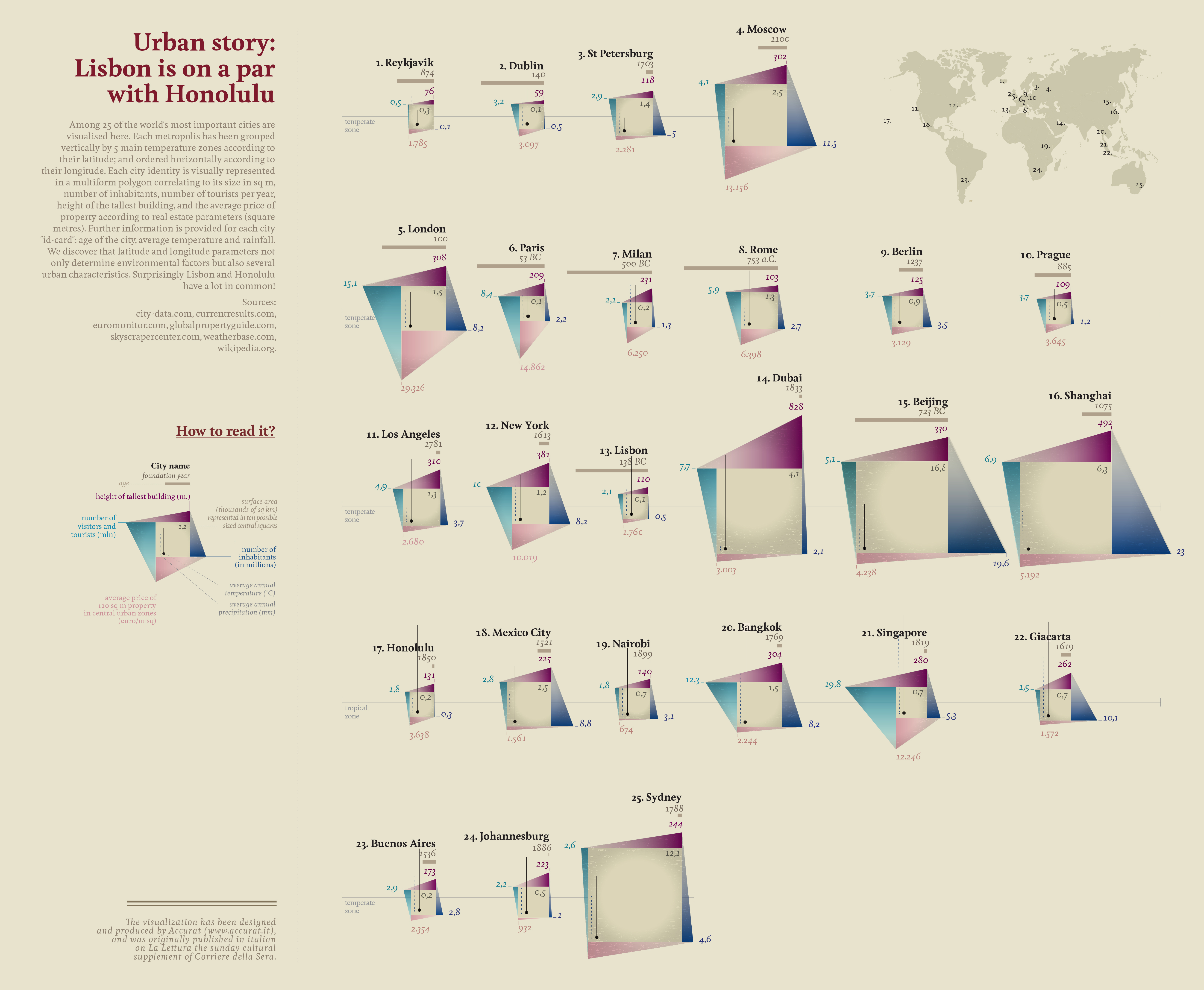 Information design by Accurat for La Lettura, Corriere della Sera